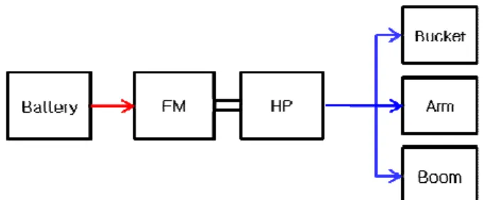 Fig.  1  Block  diagram  of  hydraulic  pump-electric  motor  system  필요한  동력을  공급하는  동력원이다