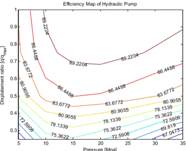 Fig. 2 Efficiency map of hydraulic pump at 1500RPM 