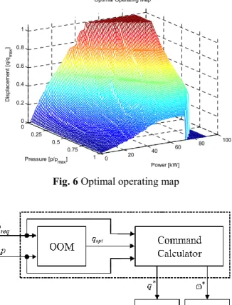 Fig. 6 Optimal operating map 