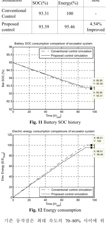 Table 1 Comparison simulation results  Simulation  Final  SOC(%)  Consumed  Energy(%)  note  Conventional  Control    93.31  100  -  Proposed  control    93.39  95.46  4.54%  Improved  0 20 40 60 80 1009292.59393.59494.59595.596 X: 95.95 Y: 93.39 Time [t/t