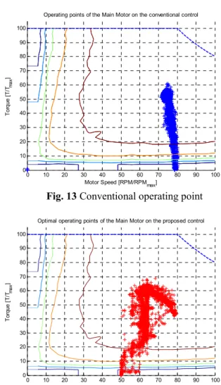 Fig. 14 Proposed control operating point  동작점들이  토크-속도  평면에서  곡선의  형태로  나 타나는  등파워  곡선을  따라  고토크,  저속  영역으 로  이동하는  경향을  나타내고  있다