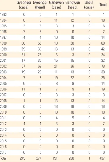 Table 2. Number of rabid animals confirmed since 1993 in Korea, by  species