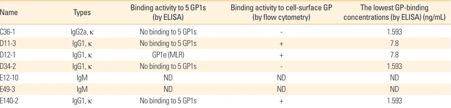 Table 1. The binding properties of the purified IgG and IgM antibodies from 7 hybridoma clones