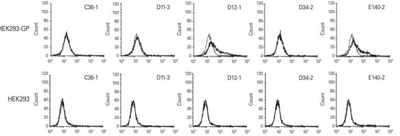Fig. 3. Evaluation of the five purified IgG antibodies for their binding activity to the native forms of GP expressed on the cell surface