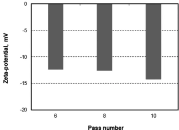 Fig. 11.  Average  particle  size  of  cellulose  nanofibrils made from paper mulberry  fiber as a function of pass number.