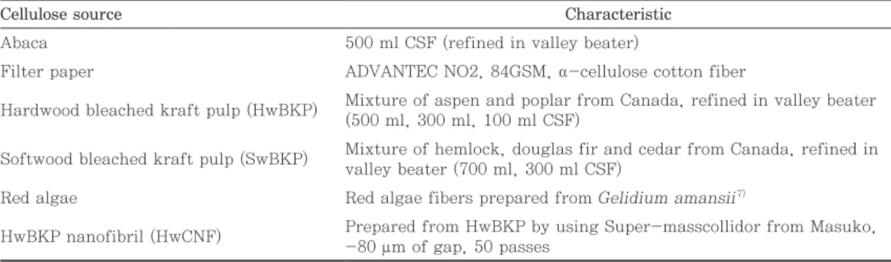 Table 1. Description of cellulose raw materials  