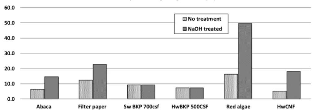 Fig. 4. Comparison of wet strength ratios between alkali-treated sheets. 