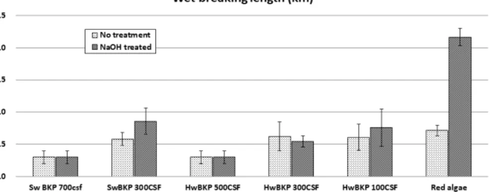 Fig. 6.  Effect of refining on the development of wet strength for the alkali-treated sheets (Stan- (Stan-dard deviation bars were denoted).