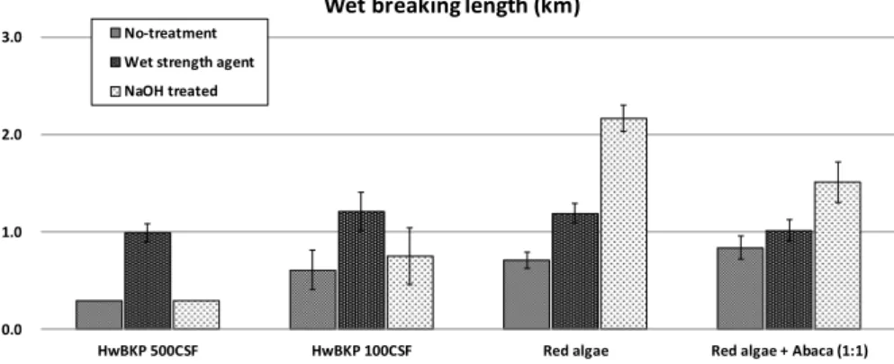 Fig. 9.  Comparison of the wet strength effects between wet strength agent and alkali treatment   (Standard deviation bars were denoted).