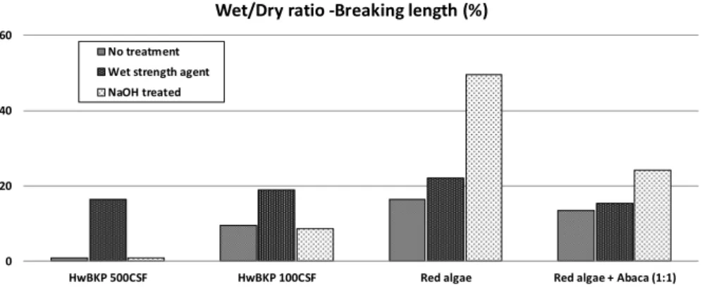 Fig. 10.  Comparison of the wet/dry strength ratios between wet strength agent and alkali treatment.