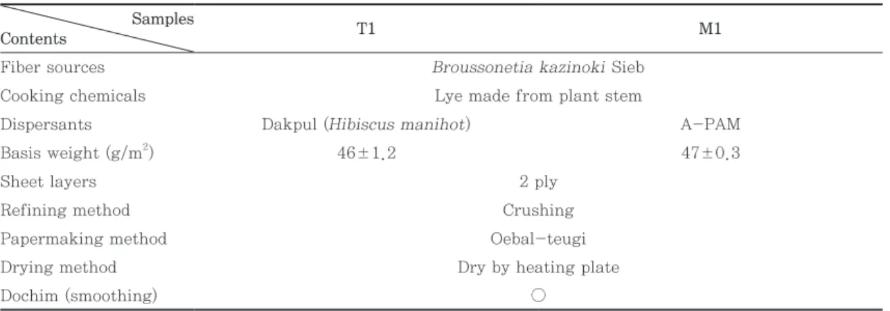 Table 1. Manufacturing characteristics of two different Hanji samples Samples