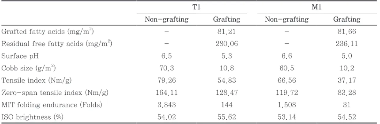 Table 2. Characteristics of non-grafted and grafted Hanji samples