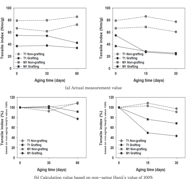 Fig. 1.  Effect of gas grafting treatment on the changes in tensile index of two Hanji samples by humid-  heating (left) and dry-heating (right) aging.