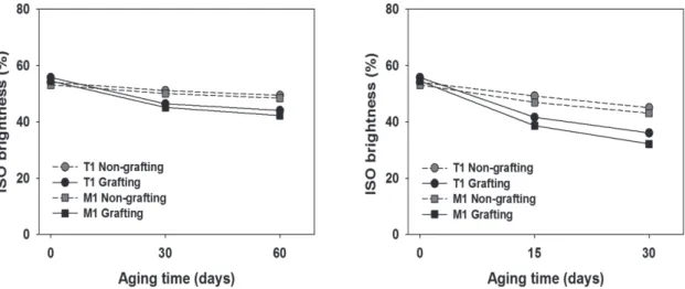 Fig. 4.  Effect of gas grafting treatment on the changes in ISO brightness of two Hanji samples by  humid-heating (left) and dry-heating (right) aging.