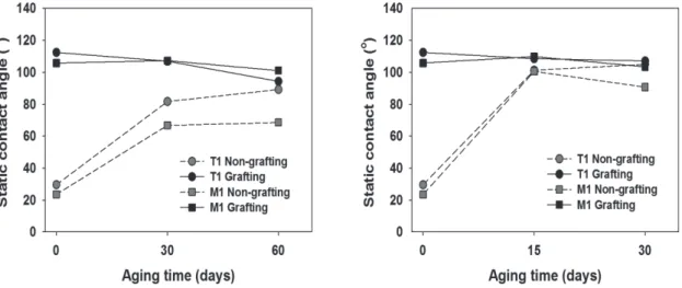 Fig. 7.  Effect of gas grafting treatment on the changes in static contact angle of two Hanji samples by  humid-heating (left) and dry-heating (right) aging.