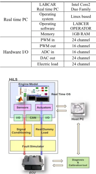 Table  1  Hardware  specification  of  the  engine  HiLS  system     