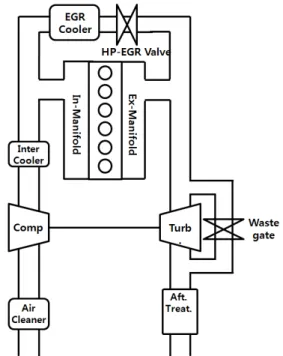 Fig. 2 Environment of engine HiLS system  Fig.  2 에서는  이  연구를  통하여  구축한  HiLS  환 경을  보여주고  있다