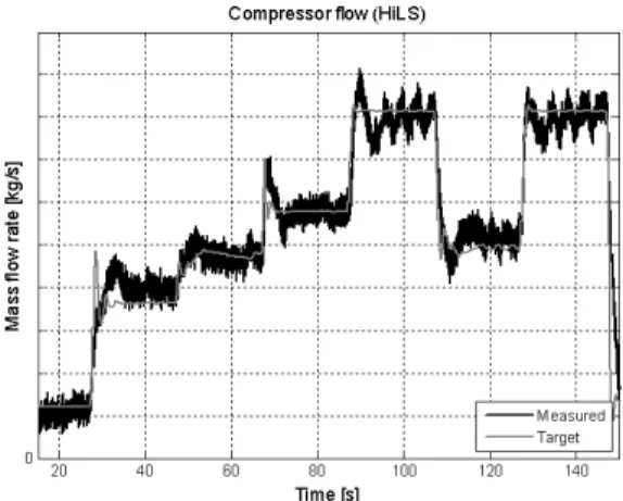 Fig. 12 Test result of model based air controller (HiLS) 