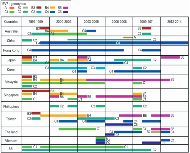 Fig. 1. Enterovirus 71 (EV71) genotypes identified from outbreaks. The genotypes and sub-genotypes of EV71 strains identified from outbreaks  since 1997 in each country of the Asia-Pacific region and from Europe (EU) are summarized