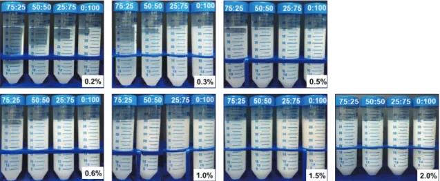 Fig. 1.  Sedimentation behavior of PVA-CNF suspensions (PVA:CNF=75:25, 50:50, 25:75, and 0:100)  after 24 h depending on the suspension concentration (0.2-2.0%).