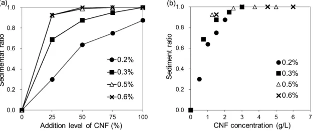 Fig. 2. Sediment ratio depending on the addition level of CNF (a) and the CNF concentration (b).