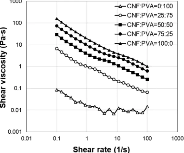 Fig. 5.  Storage  modulus  of  PVA-CNF  suspension  with  shear  stress  (0.1-100  Pa)  (a)  and  yield  stress depending on CNF content (b).