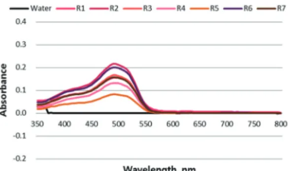 Fig. 5.  Absorbance differences of extracts from  gray colored paper by distilled water.