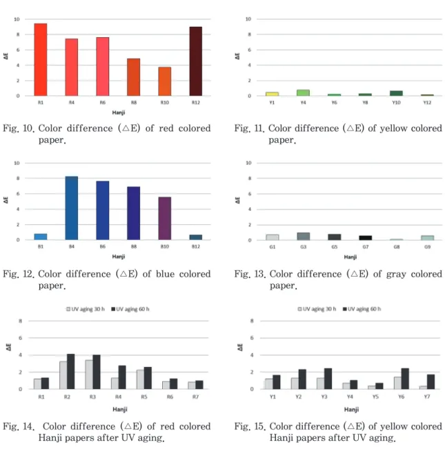 Fig. 14.    Color  difference  (△E)  of  red  colored  Hanji papers after UV aging.