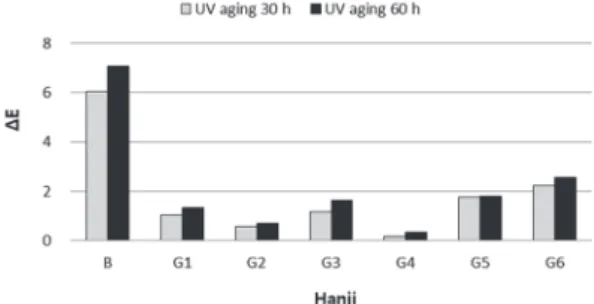 Fig. 17.  Color  difference  (△E)  of  gray  colored  Hanji papers after UV aging.