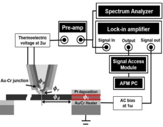 Fig.  1  Experimental  setup  of  scanning  thermal  wave  microscopy  저차원  나노구조체인  그래핀과  카본나노  튜브를  방열  소재로  사용하고  있다