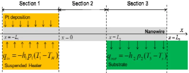 Fig. 2 Schematic diagram of the heat transfer paths along  the nanowire  위상지연들( φ i ,  φ r ,  φ p )는  거리에  따른  변화가  일정하므 로  위상지연  상대적인  차이에는  영향을  주지  않는다