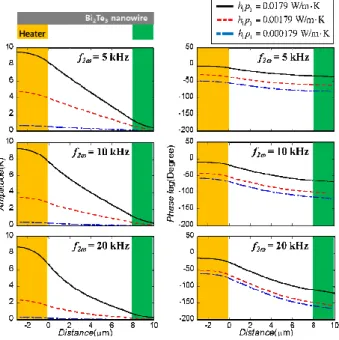 Fig.  4  Amplitude  and  Phase  lag  distribution  due  to  changes in the thermal contact resistance by the  contact  interface  of  Bi 2 Te 3   nanowire  and  substrate  when  5,  10,  20kHz  of  thermal  wave  frequency  나노구조체에도  적용하는  것이  가능하다