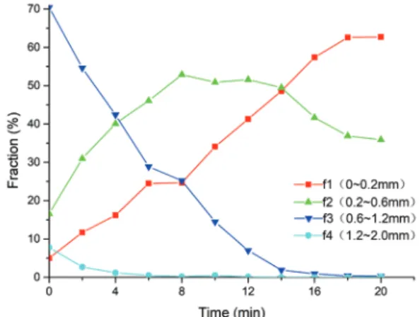 Fig. 8.  The  length-weighted  average  fiber  length L l  of sampled fibers of the three  plates varies with the refining time.