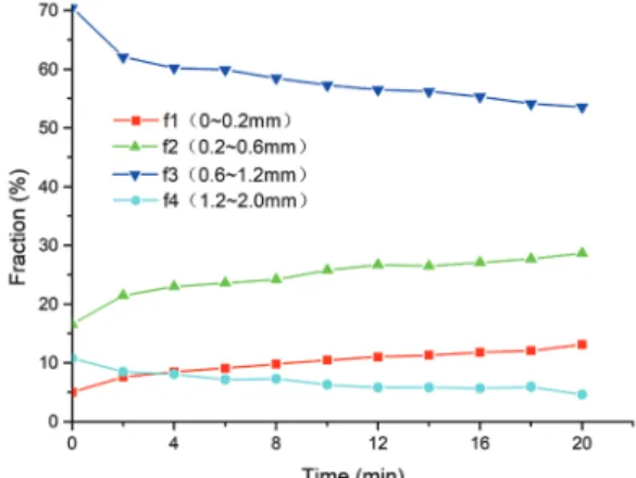 Fig. 10.  The  fiber  length  distribution  changes  of  samples  refined  by  disc  2(22°)  during refining.