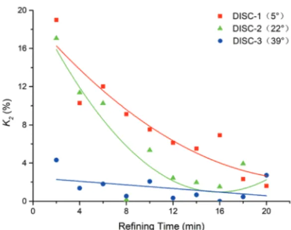Fig. 12.  The  change  of  plates  original  cutting  rate on fibers with the refining time