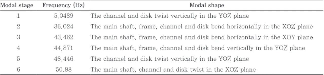 Table 3. The modal frequencies of the test bench of the first 6 stages