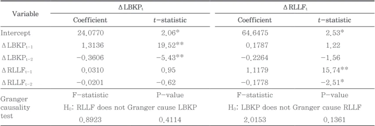 Table 3 presents the results of the vector autore- autore-gressive (VAR) model between LBKP and RLLF,  and Granger causality test