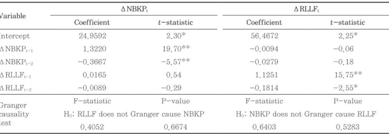 Table 5 presents the results of the linear regres- regres-sion model estimated to obtain the  risk-minimiz-ing cross hedge ratio and hedgrisk-minimiz-ing effectiveness