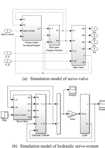 Fig. 3 Simulation result to a 30 mA step current  압력  변화율의  차와  같다.  그리고  실린더  체임버 의  압력  변화율은  체임버  내에서  유압유가  압축되 기  때문에  발생하는  것으로  이해할  수  있다