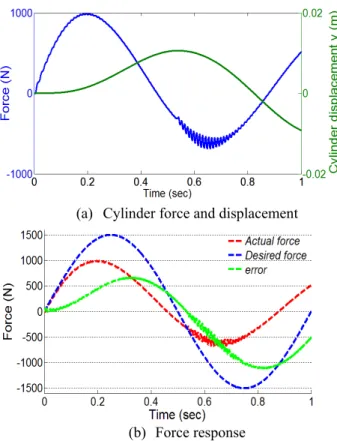 Fig.  6   Reference  force  tracking  performance  using  PI  control scheme  ( ) p A B fFɺ=A Pɺ−Pɺ+Fɺ (5)  식   (2) 에   (3) 을 뺀 뒤 ,  피스톤이 실린더 중앙 위치 부근에 머무르고 있고 밸브 내 누유가 없다고 가 정하여 식   (5) 를 적용하면 다음 식이 얻어진다 