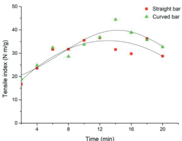 Fig. 14.  The tensile index of handsheets made  by  different  pulp  samples  refined  by  straight and curved bar plate.