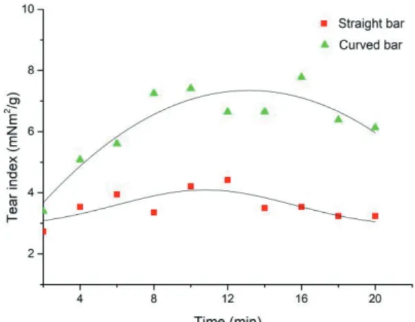 Fig. 15.  The tear index of handsheets made by  different  pulp  samples  refined  by  straight and curved bar plate.