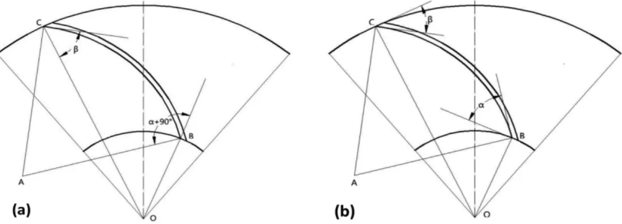 Fig. 1. Representation of curved bar Leider et al. (1997) (a) 21)  and Hackl et al. (2012) (b) 22) .