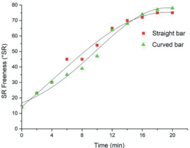 Fig. 8.  The  length-weighted  average  fiber  length L l  of different samples collected  with different refining time which  re-fined by straight and curved bar plate.