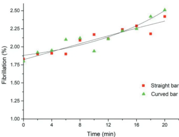Fig. 9.  Fiber fines content of different samples  collected  with  different  refining  time  which  refined  by  straight  and  curved  bar plate.