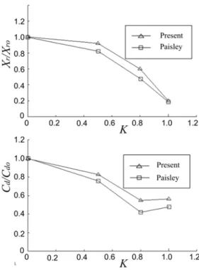 Fig. 7. Flow over the vertical barrier, Re=50.