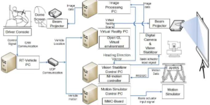 Fig. 7 Data flow diagram of the test system  수  있다.  실시간  해석을  위하여  차량의  현가  시스 템과  차체  시스템을  분할하여  독립적으로  해석하는  부분시스템  합성방법 (11) 이  사용되었다