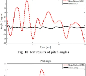 Fig. 9 Test results of roll angles 