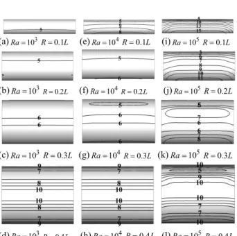 Fig.  7 은  Ra = 10 ,  10 3 4 그리고  10   각각에  대해  5 실린더의  크기에  따라  원형  실린더의  표면의  Nusselt  수의  분포를  보여주고  있다