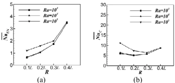 Fig. 8 Surface-averaged Nusselt numbers as a function of  R  for  different  Rayleigh  numbers  on  (a)  top  wall,  (b) bottom wall, and (c) sidewall 